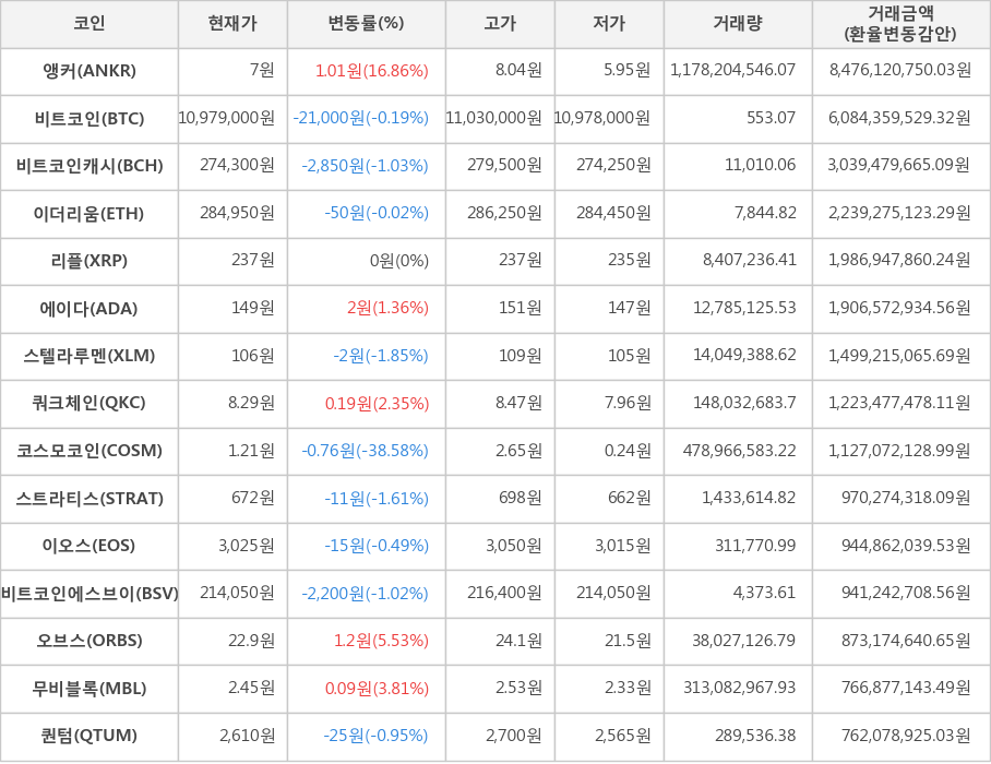 비트코인, 앵커, 비트코인캐시, 이더리움, 리플, 에이다, 스텔라루멘, 쿼크체인, 코스모코인, 스트라티스, 이오스, 비트코인에스브이, 오브스, 무비블록, 퀀텀