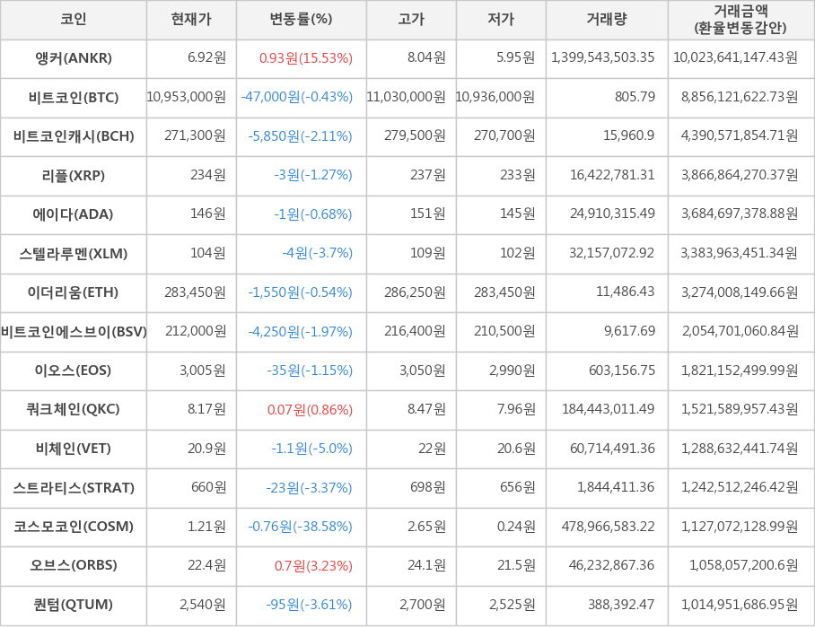 비트코인, 앵커, 비트코인캐시, 리플, 에이다, 스텔라루멘, 이더리움, 비트코인에스브이, 이오스, 쿼크체인, 비체인, 스트라티스, 코스모코인, 오브스, 퀀텀