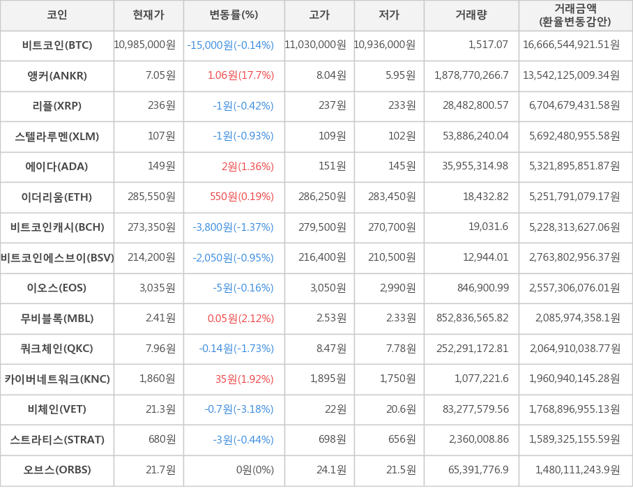 비트코인, 앵커, 리플, 스텔라루멘, 에이다, 이더리움, 비트코인캐시, 비트코인에스브이, 이오스, 무비블록, 쿼크체인, 카이버네트워크, 비체인, 스트라티스, 오브스