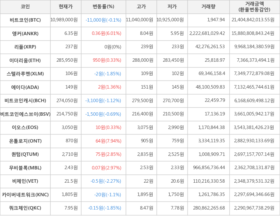 비트코인, 앵커, 리플, 이더리움, 스텔라루멘, 에이다, 비트코인캐시, 비트코인에스브이, 이오스, 온톨로지, 퀀텀, 무비블록, 비체인, 카이버네트워크, 쿼크체인