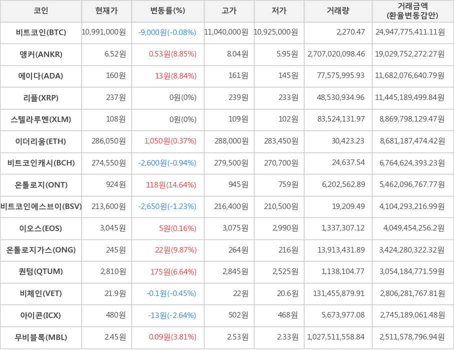 비트코인, 앵커, 에이다, 리플, 스텔라루멘, 이더리움, 비트코인캐시, 온톨로지, 비트코인에스브이, 이오스, 온톨로지가스, 퀀텀, 비체인, 아이콘, 무비블록