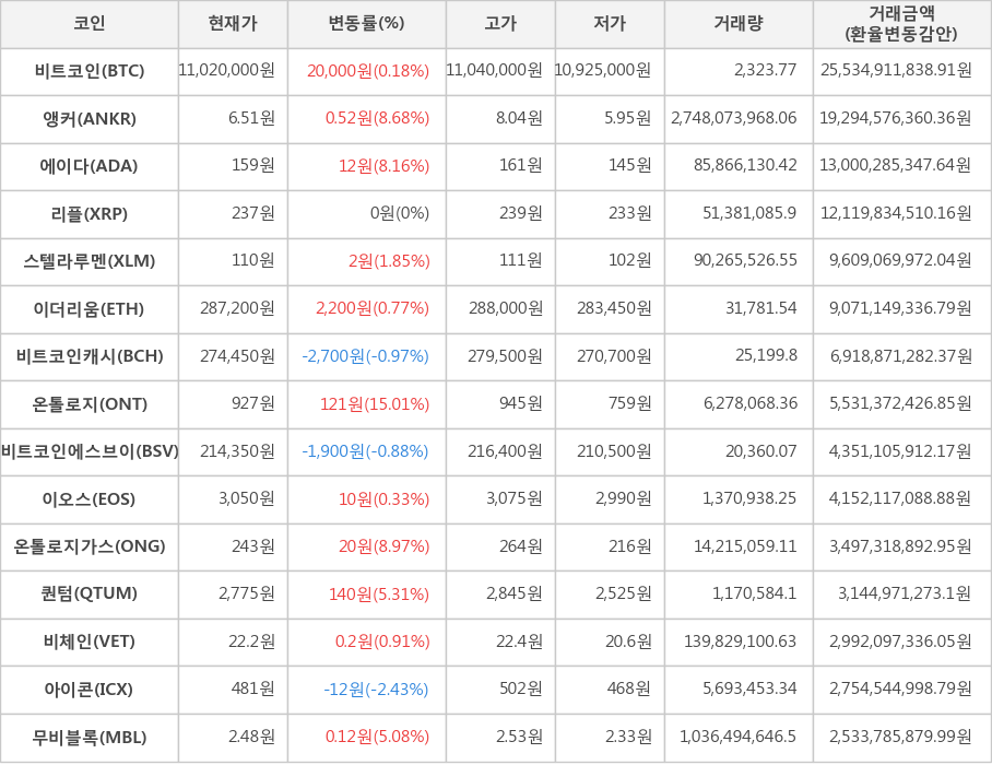 비트코인, 앵커, 에이다, 리플, 스텔라루멘, 이더리움, 비트코인캐시, 온톨로지, 비트코인에스브이, 이오스, 온톨로지가스, 퀀텀, 비체인, 아이콘, 무비블록