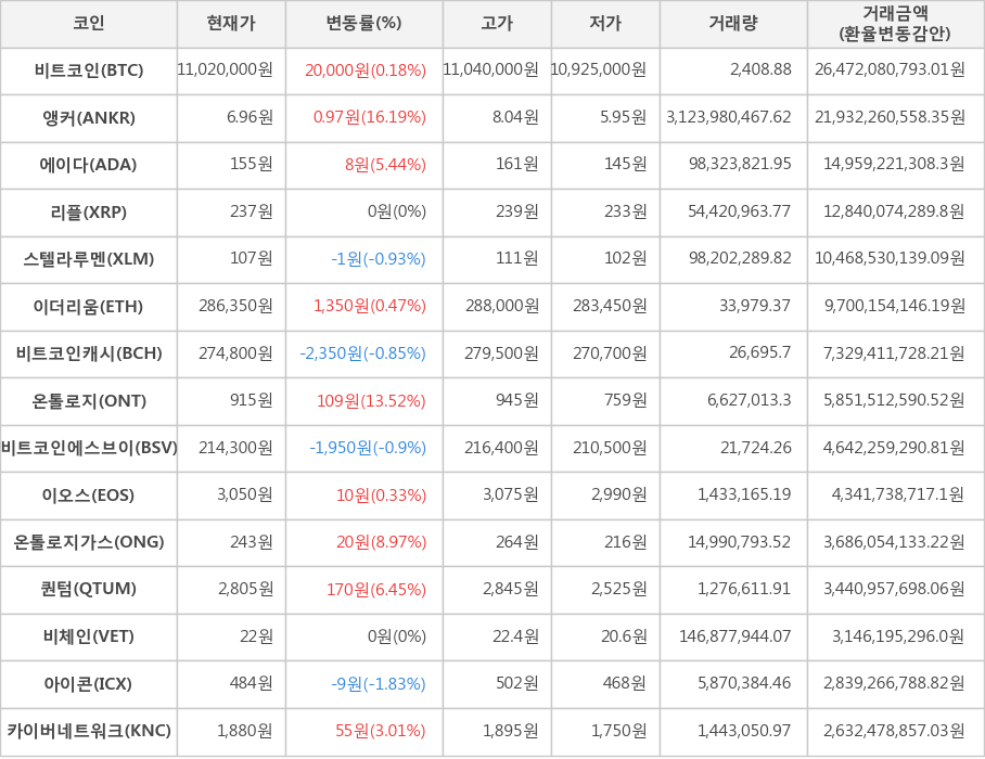 비트코인, 앵커, 에이다, 리플, 스텔라루멘, 이더리움, 비트코인캐시, 온톨로지, 비트코인에스브이, 이오스, 온톨로지가스, 퀀텀, 비체인, 아이콘, 카이버네트워크