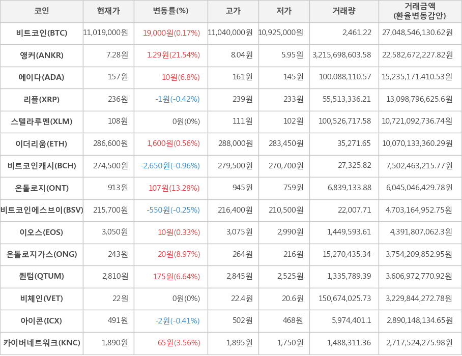 비트코인, 앵커, 에이다, 리플, 스텔라루멘, 이더리움, 비트코인캐시, 온톨로지, 비트코인에스브이, 이오스, 온톨로지가스, 퀀텀, 비체인, 아이콘, 카이버네트워크