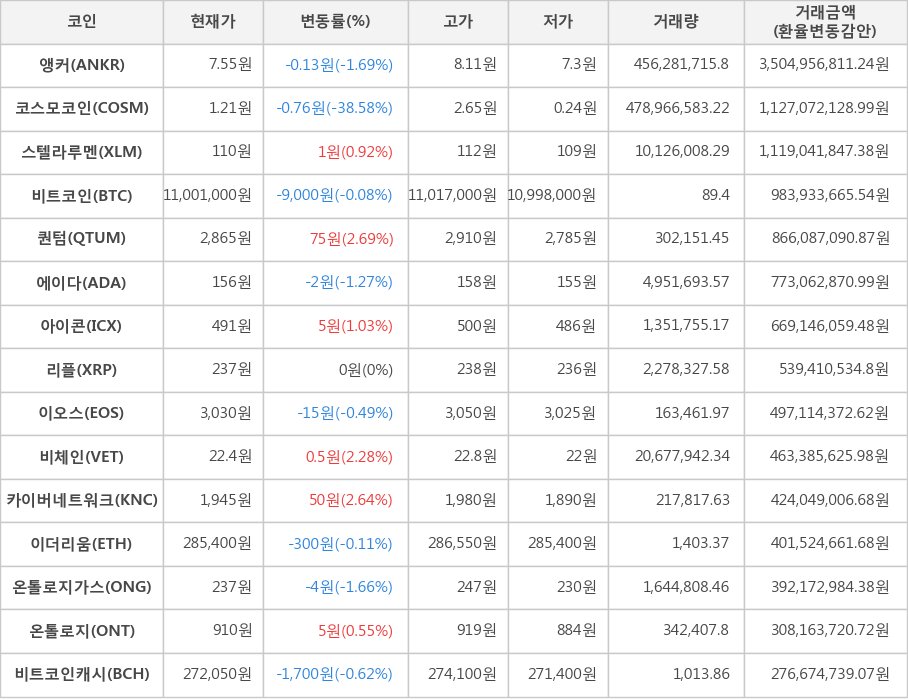 비트코인, 앵커, 코스모코인, 스텔라루멘, 퀀텀, 에이다, 아이콘, 리플, 이오스, 비체인, 카이버네트워크, 이더리움, 온톨로지가스, 온톨로지, 비트코인캐시