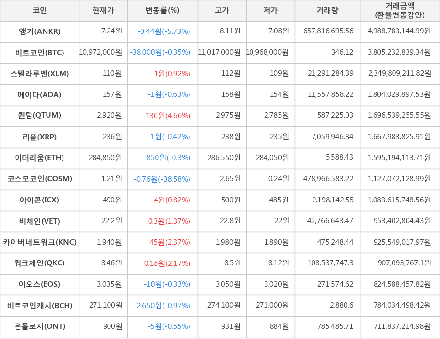 비트코인, 앵커, 스텔라루멘, 에이다, 퀀텀, 리플, 이더리움, 코스모코인, 아이콘, 비체인, 카이버네트워크, 쿼크체인, 이오스, 비트코인캐시, 온톨로지