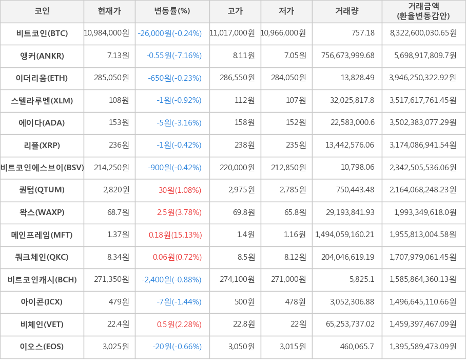 비트코인, 앵커, 이더리움, 스텔라루멘, 에이다, 리플, 비트코인에스브이, 퀀텀, 왁스, 메인프레임, 쿼크체인, 비트코인캐시, 아이콘, 비체인, 이오스