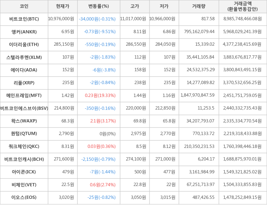 비트코인, 앵커, 이더리움, 스텔라루멘, 에이다, 리플, 메인프레임, 비트코인에스브이, 왁스, 퀀텀, 쿼크체인, 비트코인캐시, 아이콘, 비체인, 이오스