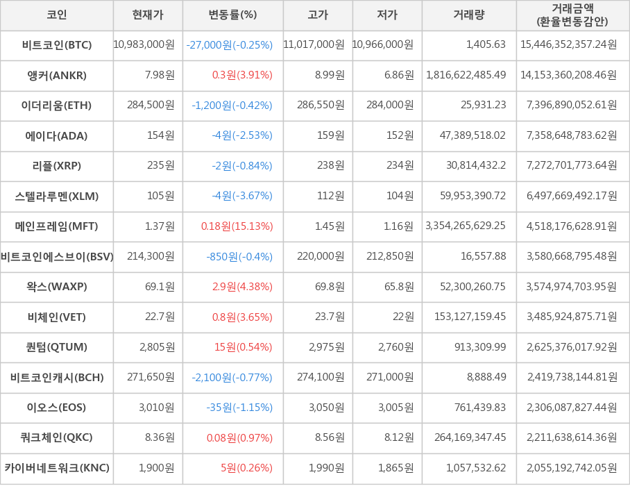 비트코인, 앵커, 이더리움, 에이다, 리플, 스텔라루멘, 메인프레임, 비트코인에스브이, 왁스, 비체인, 퀀텀, 비트코인캐시, 이오스, 쿼크체인, 카이버네트워크