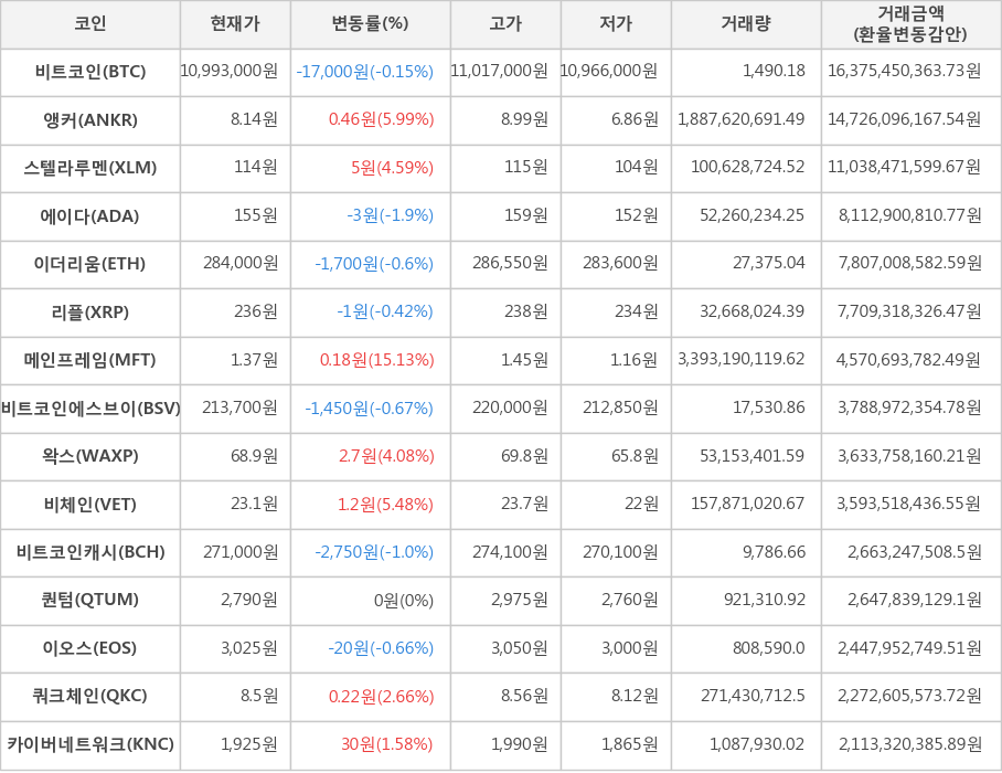 비트코인, 앵커, 스텔라루멘, 에이다, 이더리움, 리플, 메인프레임, 비트코인에스브이, 왁스, 비체인, 비트코인캐시, 퀀텀, 이오스, 쿼크체인, 카이버네트워크