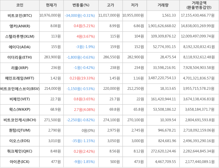 비트코인, 앵커, 스텔라루멘, 에이다, 이더리움, 리플, 메인프레임, 비트코인에스브이, 비체인, 왁스, 비트코인캐시, 퀀텀, 이오스, 쿼크체인, 아이콘