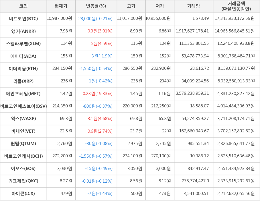 비트코인, 앵커, 스텔라루멘, 에이다, 이더리움, 리플, 메인프레임, 비트코인에스브이, 왁스, 비체인, 퀀텀, 비트코인캐시, 이오스, 쿼크체인, 아이콘