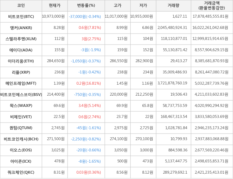 비트코인, 앵커, 스텔라루멘, 에이다, 이더리움, 리플, 메인프레임, 비트코인에스브이, 왁스, 비체인, 퀀텀, 비트코인캐시, 이오스, 아이콘, 쿼크체인