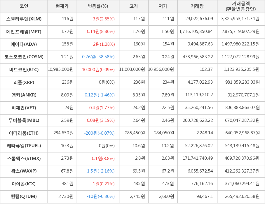 비트코인, 스텔라루멘, 메인프레임, 에이다, 코스모코인, 리플, 앵커, 비체인, 무비블록, 이더리움, 쎄타퓨엘, 스톰엑스, 왁스, 아이콘, 퀀텀