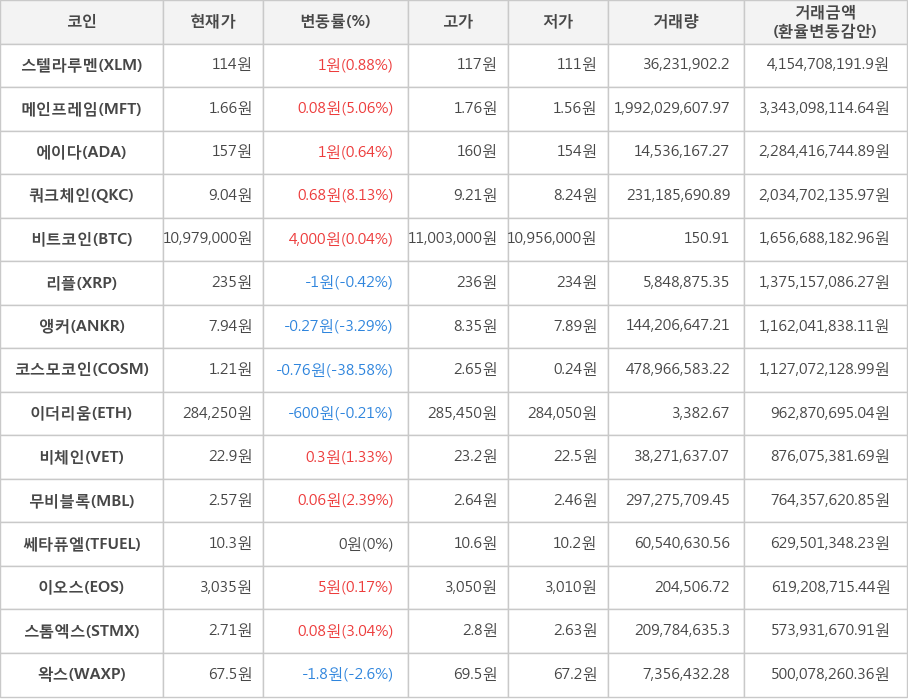 비트코인, 스텔라루멘, 메인프레임, 에이다, 쿼크체인, 리플, 앵커, 코스모코인, 이더리움, 비체인, 무비블록, 쎄타퓨엘, 이오스, 스톰엑스, 왁스