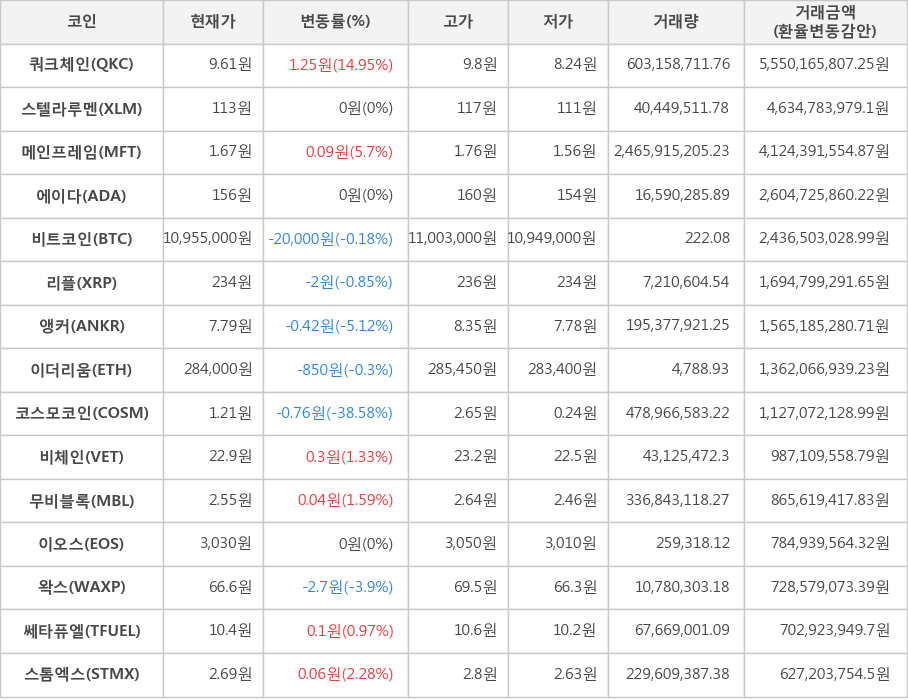 비트코인, 쿼크체인, 스텔라루멘, 메인프레임, 에이다, 리플, 앵커, 이더리움, 코스모코인, 비체인, 무비블록, 이오스, 왁스, 쎄타퓨엘, 스톰엑스