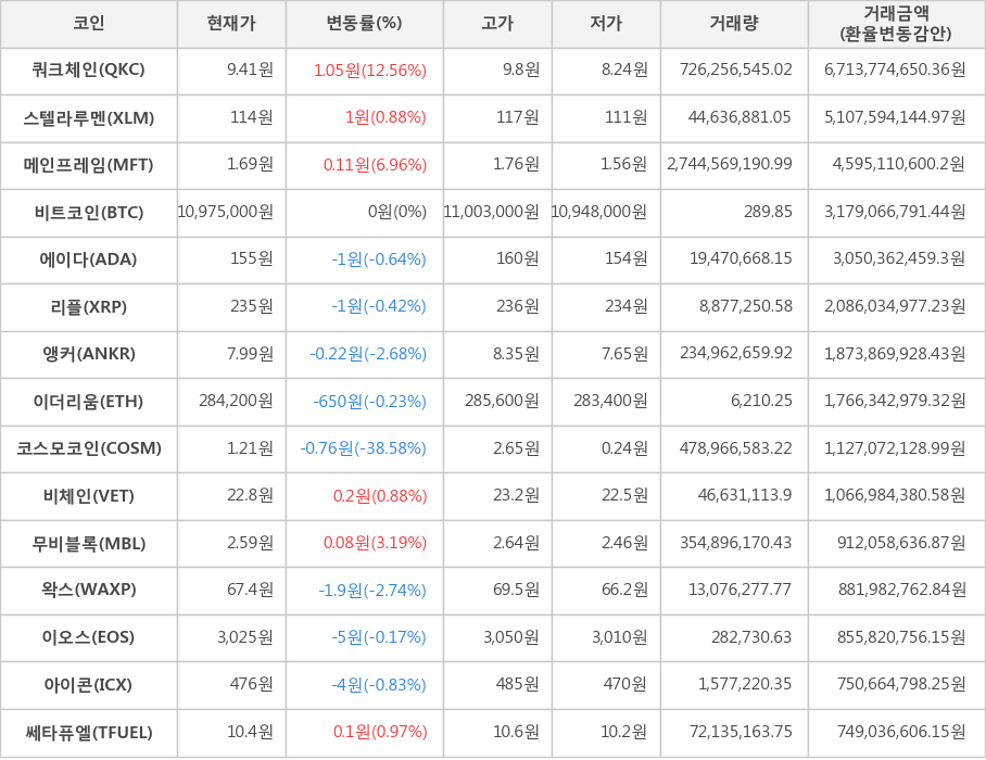 비트코인, 쿼크체인, 스텔라루멘, 메인프레임, 에이다, 리플, 앵커, 이더리움, 코스모코인, 비체인, 무비블록, 왁스, 이오스, 아이콘, 쎄타퓨엘