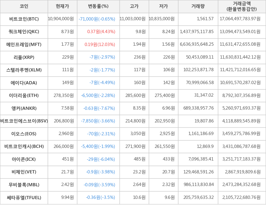 비트코인, 쿼크체인, 메인프레임, 리플, 스텔라루멘, 에이다, 이더리움, 앵커, 비트코인에스브이, 이오스, 비트코인캐시, 아이콘, 비체인, 무비블록, 쎄타퓨엘