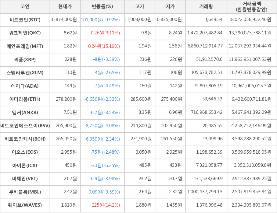 비트코인, 쿼크체인, 메인프레임, 리플, 스텔라루멘, 에이다, 이더리움, 앵커, 비트코인에스브이, 비트코인캐시, 이오스, 아이콘, 비체인, 무비블록, 웨이브