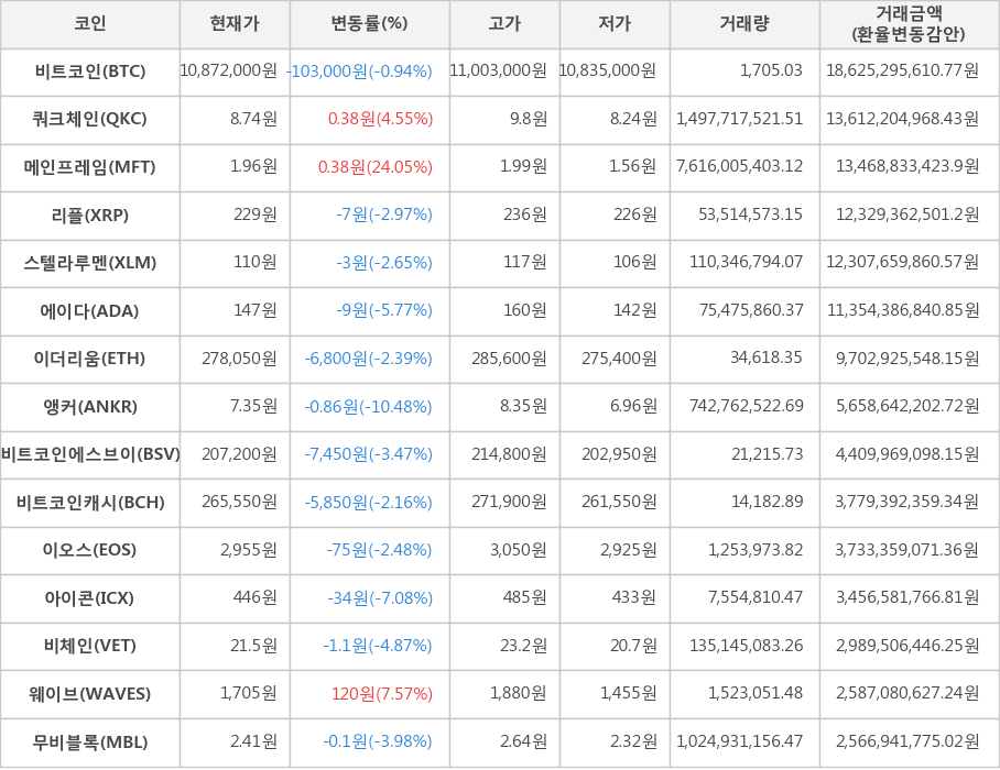 비트코인, 쿼크체인, 메인프레임, 리플, 스텔라루멘, 에이다, 이더리움, 앵커, 비트코인에스브이, 비트코인캐시, 이오스, 아이콘, 비체인, 웨이브, 무비블록