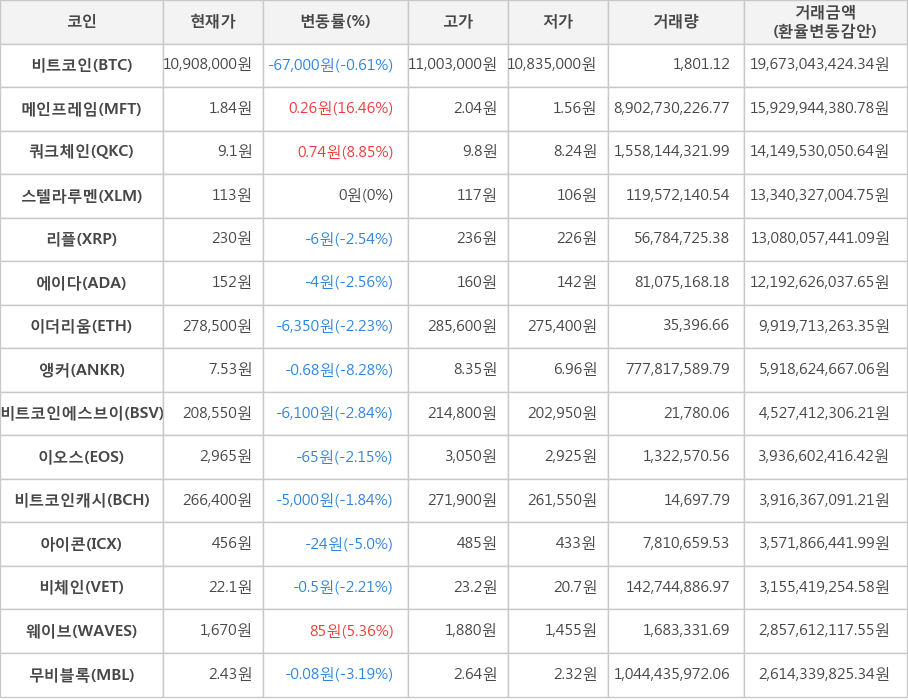 비트코인, 메인프레임, 쿼크체인, 스텔라루멘, 리플, 에이다, 이더리움, 앵커, 비트코인에스브이, 이오스, 비트코인캐시, 아이콘, 비체인, 웨이브, 무비블록