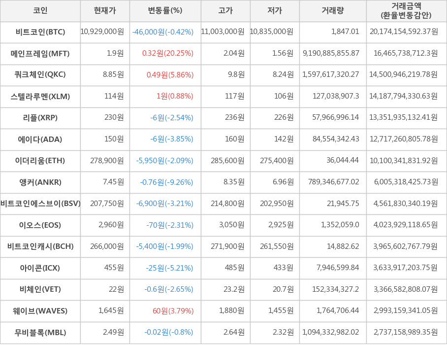 비트코인, 메인프레임, 쿼크체인, 스텔라루멘, 리플, 에이다, 이더리움, 앵커, 비트코인에스브이, 이오스, 비트코인캐시, 아이콘, 비체인, 웨이브, 무비블록