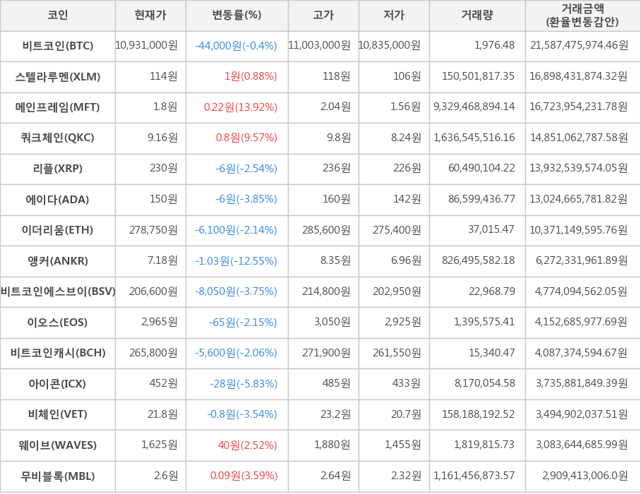 비트코인, 스텔라루멘, 메인프레임, 쿼크체인, 리플, 에이다, 이더리움, 앵커, 비트코인에스브이, 이오스, 비트코인캐시, 아이콘, 비체인, 웨이브, 무비블록