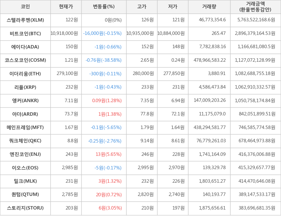 비트코인, 스텔라루멘, 에이다, 코스모코인, 이더리움, 리플, 앵커, 아더, 메인프레임, 쿼크체인, 엔진코인, 이오스, 밀크, 퀀텀, 스토리지