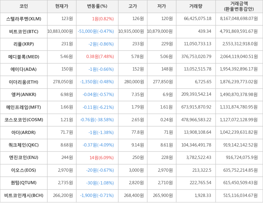 비트코인, 스텔라루멘, 리플, 메디블록, 에이다, 이더리움, 앵커, 메인프레임, 코스모코인, 아더, 쿼크체인, 엔진코인, 이오스, 퀀텀, 비트코인캐시