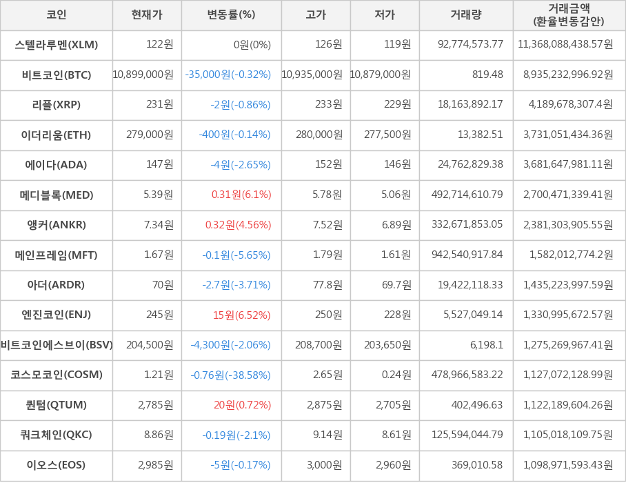 비트코인, 스텔라루멘, 리플, 이더리움, 에이다, 메디블록, 앵커, 메인프레임, 아더, 엔진코인, 비트코인에스브이, 코스모코인, 퀀텀, 쿼크체인, 이오스