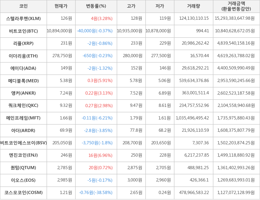 비트코인, 스텔라루멘, 리플, 이더리움, 에이다, 메디블록, 앵커, 쿼크체인, 메인프레임, 아더, 비트코인에스브이, 엔진코인, 퀀텀, 이오스, 코스모코인