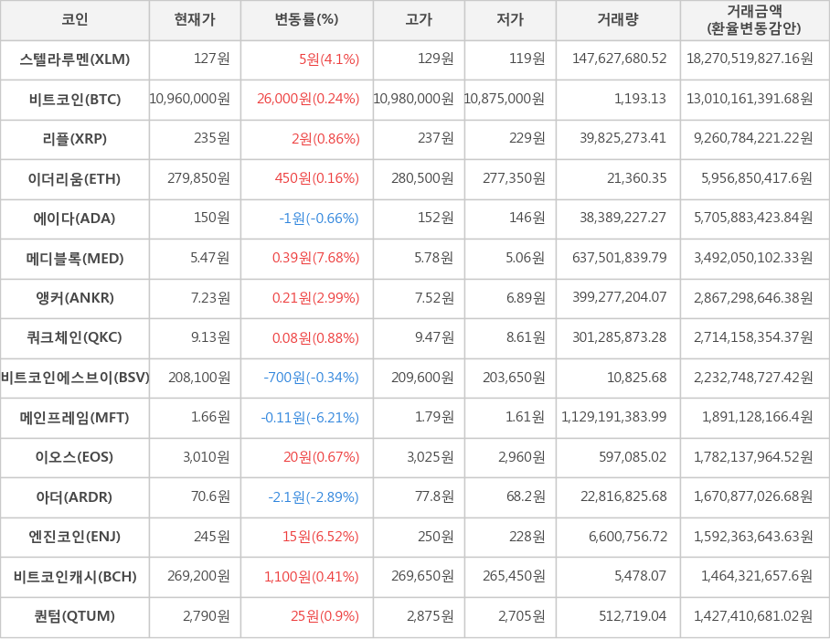 비트코인, 스텔라루멘, 리플, 이더리움, 에이다, 메디블록, 앵커, 쿼크체인, 비트코인에스브이, 메인프레임, 이오스, 아더, 엔진코인, 비트코인캐시, 퀀텀