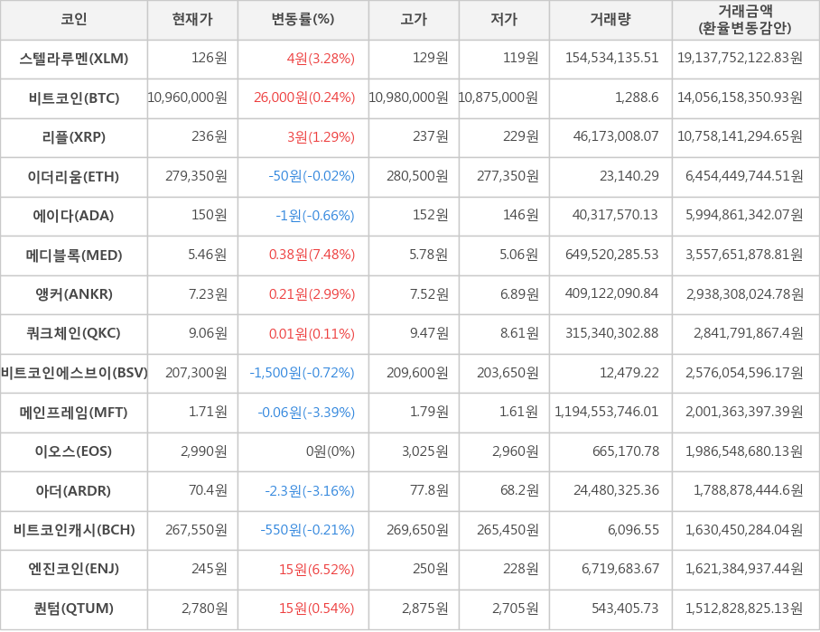 비트코인, 스텔라루멘, 리플, 이더리움, 에이다, 메디블록, 앵커, 쿼크체인, 비트코인에스브이, 메인프레임, 이오스, 아더, 비트코인캐시, 엔진코인, 퀀텀