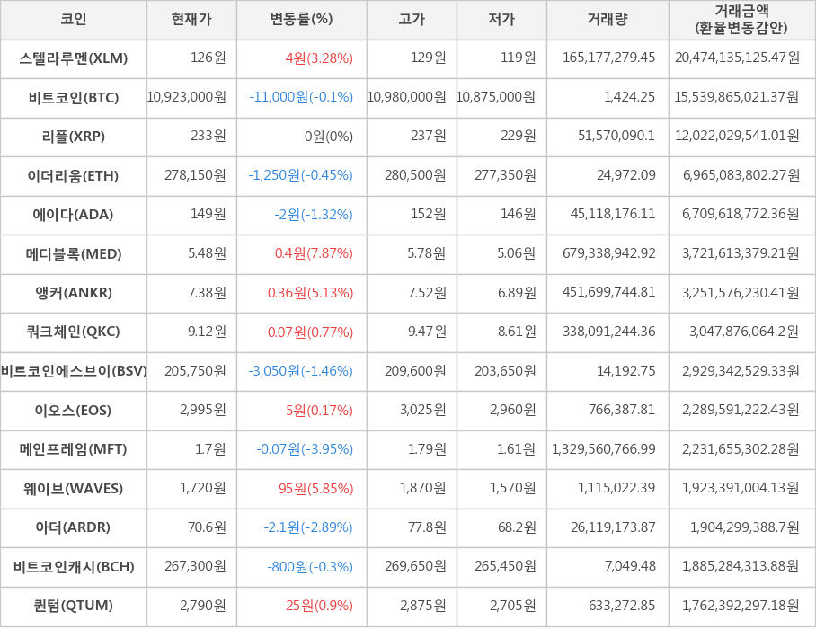 비트코인, 스텔라루멘, 리플, 이더리움, 에이다, 메디블록, 앵커, 쿼크체인, 비트코인에스브이, 이오스, 메인프레임, 웨이브, 아더, 비트코인캐시, 퀀텀