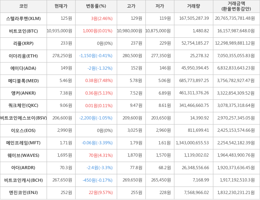 비트코인, 스텔라루멘, 리플, 이더리움, 에이다, 메디블록, 앵커, 쿼크체인, 비트코인에스브이, 이오스, 메인프레임, 웨이브, 아더, 비트코인캐시, 엔진코인