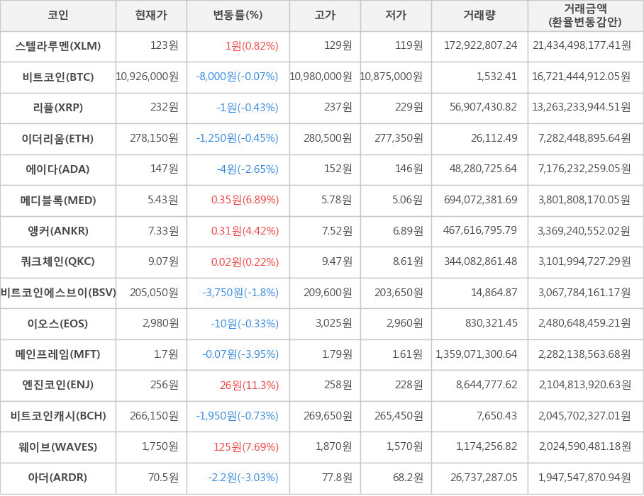 비트코인, 스텔라루멘, 리플, 이더리움, 에이다, 메디블록, 앵커, 쿼크체인, 비트코인에스브이, 이오스, 메인프레임, 엔진코인, 비트코인캐시, 웨이브, 아더