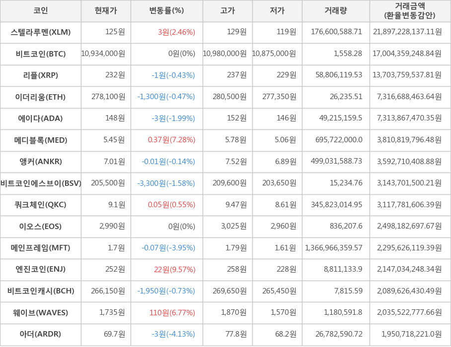 비트코인, 스텔라루멘, 리플, 이더리움, 에이다, 메디블록, 앵커, 비트코인에스브이, 쿼크체인, 이오스, 메인프레임, 엔진코인, 비트코인캐시, 웨이브, 아더