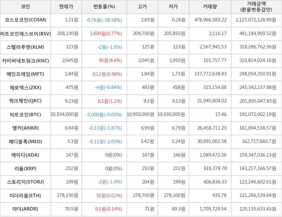 비트코인, 코스모코인, 비트코인에스브이, 스텔라루멘, 카이버네트워크, 메인프레임, 제로엑스, 쿼크체인, 앵커, 메디블록, 에이다, 리플, 스토리지, 이더리움, 아더