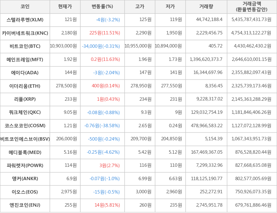 비트코인, 스텔라루멘, 카이버네트워크, 메인프레임, 에이다, 이더리움, 리플, 쿼크체인, 코스모코인, 비트코인에스브이, 메디블록, 파워렛저, 앵커, 이오스, 엔진코인