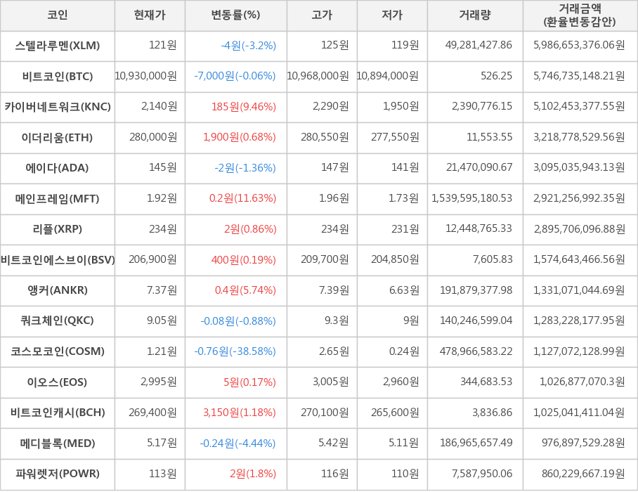 비트코인, 스텔라루멘, 카이버네트워크, 이더리움, 에이다, 메인프레임, 리플, 비트코인에스브이, 앵커, 쿼크체인, 코스모코인, 이오스, 비트코인캐시, 메디블록, 파워렛저