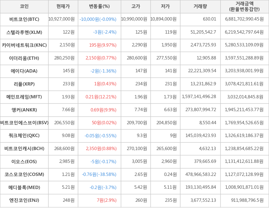 비트코인, 스텔라루멘, 카이버네트워크, 이더리움, 에이다, 리플, 메인프레임, 앵커, 비트코인에스브이, 쿼크체인, 비트코인캐시, 이오스, 코스모코인, 메디블록, 엔진코인