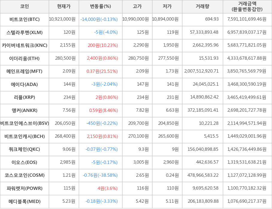 비트코인, 스텔라루멘, 카이버네트워크, 이더리움, 메인프레임, 에이다, 리플, 앵커, 비트코인에스브이, 비트코인캐시, 쿼크체인, 이오스, 코스모코인, 파워렛저, 메디블록