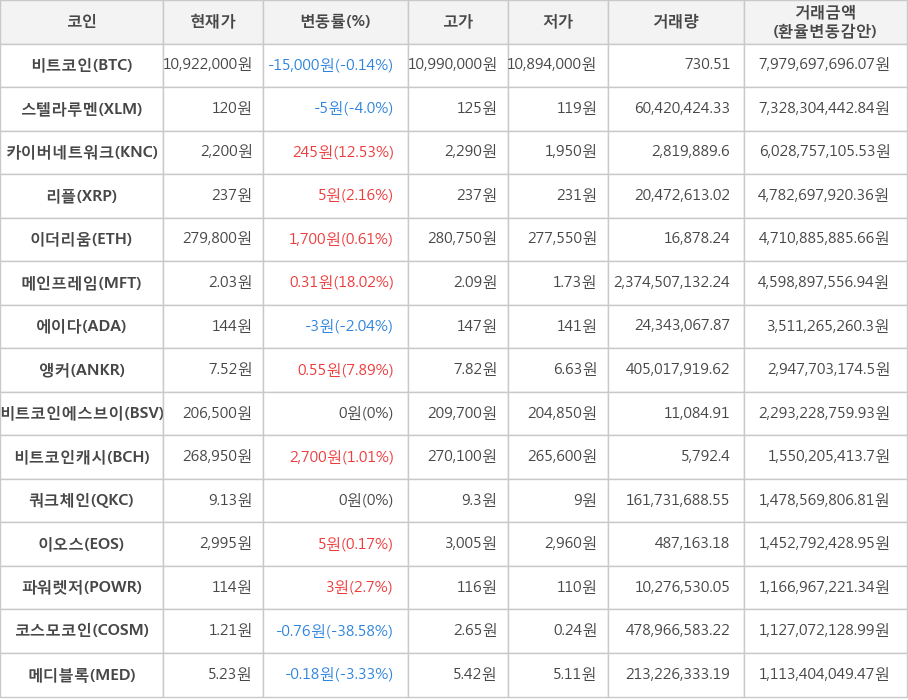 비트코인, 스텔라루멘, 카이버네트워크, 리플, 이더리움, 메인프레임, 에이다, 앵커, 비트코인에스브이, 비트코인캐시, 쿼크체인, 이오스, 파워렛저, 코스모코인, 메디블록