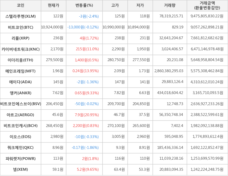 비트코인, 스텔라루멘, 리플, 카이버네트워크, 이더리움, 메인프레임, 에이다, 앵커, 비트코인에스브이, 아르고, 비트코인캐시, 이오스, 쿼크체인, 파워렛저, 넴