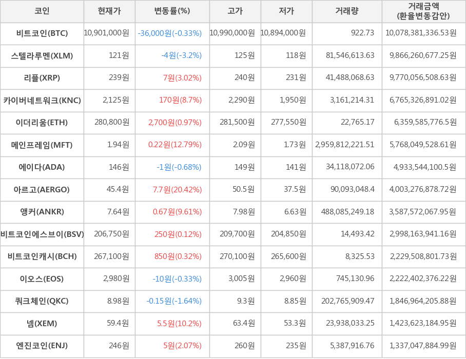 비트코인, 스텔라루멘, 리플, 카이버네트워크, 이더리움, 메인프레임, 에이다, 아르고, 앵커, 비트코인에스브이, 비트코인캐시, 이오스, 쿼크체인, 넴, 엔진코인