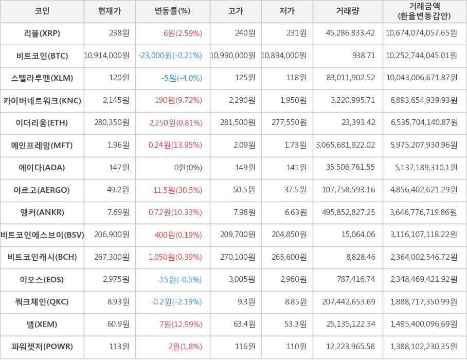 비트코인, 리플, 스텔라루멘, 카이버네트워크, 이더리움, 메인프레임, 에이다, 아르고, 앵커, 비트코인에스브이, 비트코인캐시, 이오스, 쿼크체인, 넴, 파워렛저