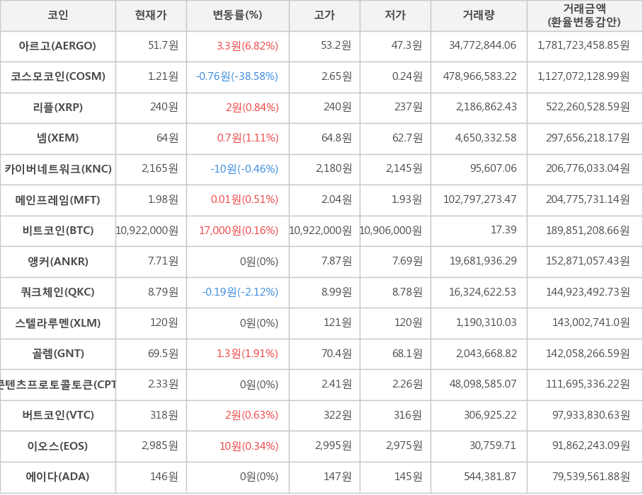 비트코인, 아르고, 코스모코인, 리플, 넴, 카이버네트워크, 메인프레임, 앵커, 쿼크체인, 스텔라루멘, 골렘, 콘텐츠프로토콜토큰, 버트코인, 이오스, 에이다