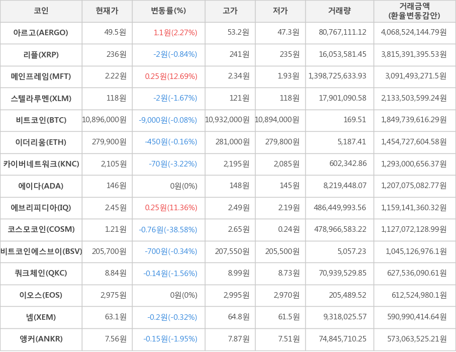 비트코인, 아르고, 리플, 메인프레임, 스텔라루멘, 이더리움, 카이버네트워크, 에이다, 에브리피디아, 코스모코인, 비트코인에스브이, 쿼크체인, 이오스, 넴, 앵커