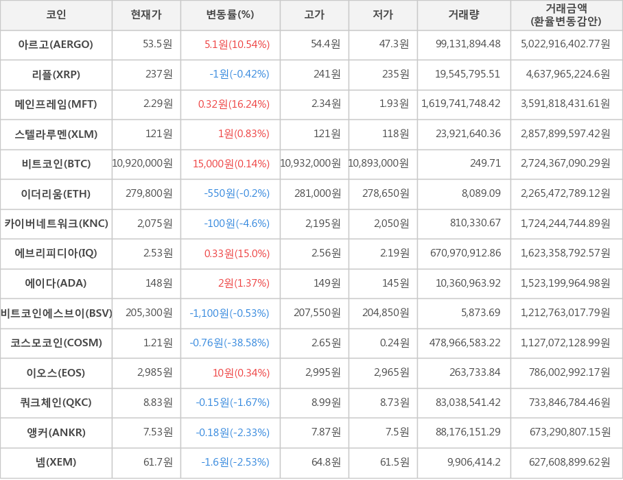 비트코인, 아르고, 리플, 메인프레임, 스텔라루멘, 이더리움, 카이버네트워크, 에브리피디아, 에이다, 비트코인에스브이, 코스모코인, 이오스, 쿼크체인, 앵커, 넴