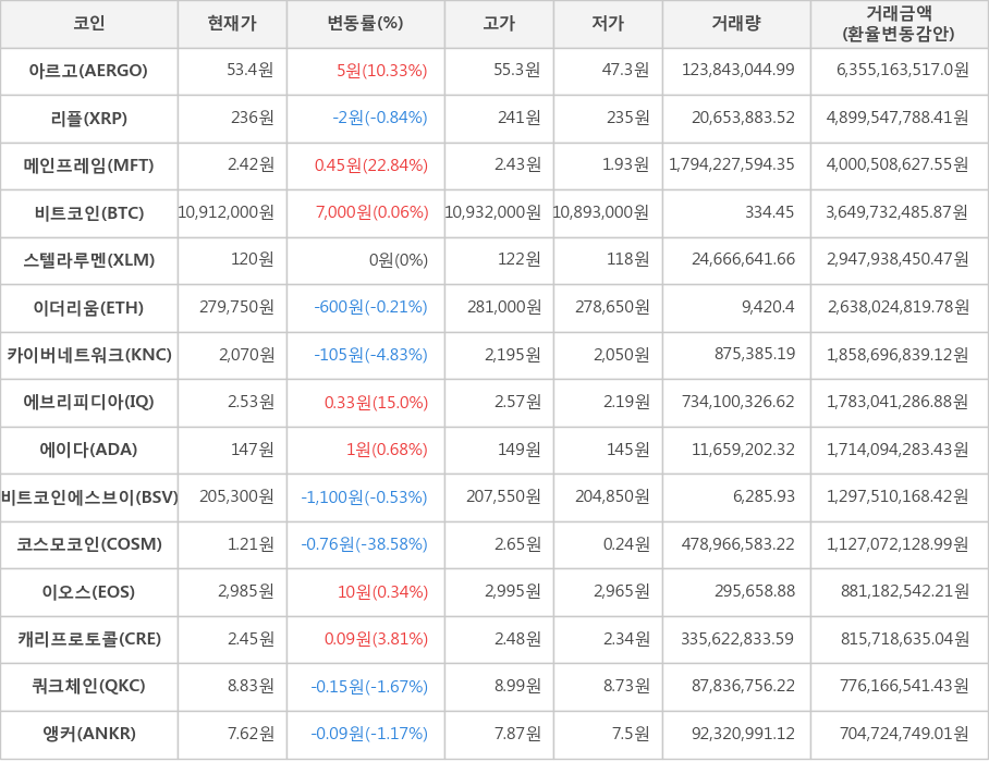 비트코인, 아르고, 리플, 메인프레임, 스텔라루멘, 이더리움, 카이버네트워크, 에브리피디아, 에이다, 비트코인에스브이, 코스모코인, 이오스, 캐리프로토콜, 쿼크체인, 앵커